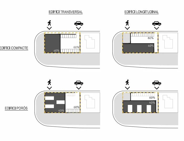 Les quatre opcions tipològiques de l'avantprojecte: compacte o porós, transversal o longitudinal, sense indicar quina és l'escollida